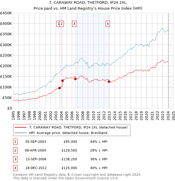 7, CARAWAY ROAD, THETFORD, IP24 2XL: Price paid vs HM Land Registry's House Price Index