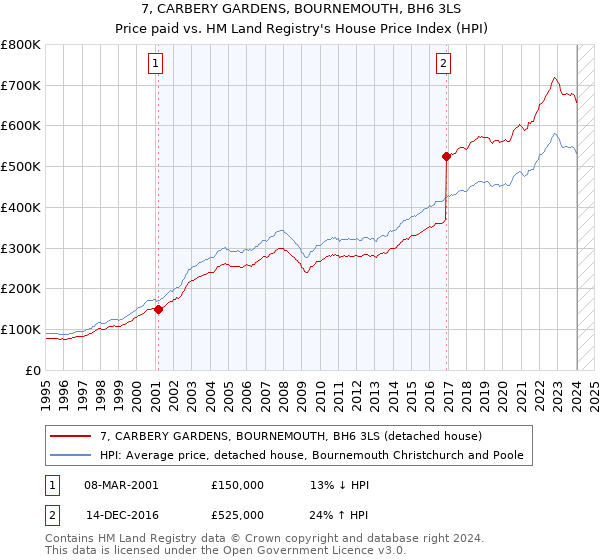 7, CARBERY GARDENS, BOURNEMOUTH, BH6 3LS: Price paid vs HM Land Registry's House Price Index