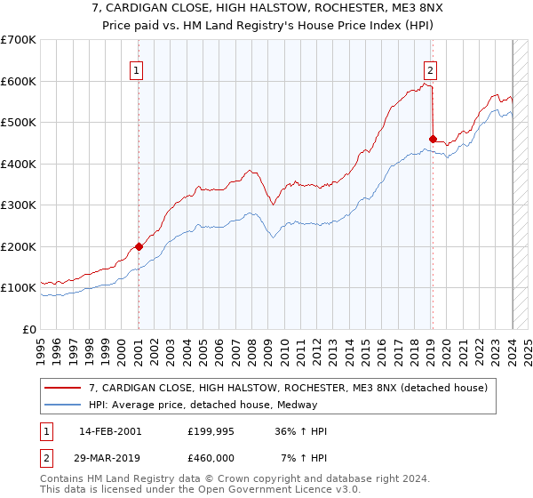 7, CARDIGAN CLOSE, HIGH HALSTOW, ROCHESTER, ME3 8NX: Price paid vs HM Land Registry's House Price Index