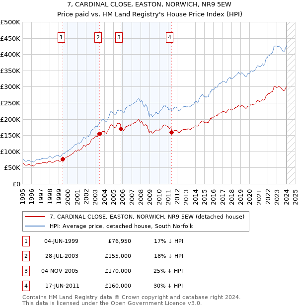 7, CARDINAL CLOSE, EASTON, NORWICH, NR9 5EW: Price paid vs HM Land Registry's House Price Index