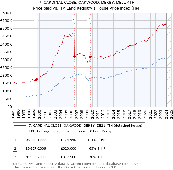 7, CARDINAL CLOSE, OAKWOOD, DERBY, DE21 4TH: Price paid vs HM Land Registry's House Price Index