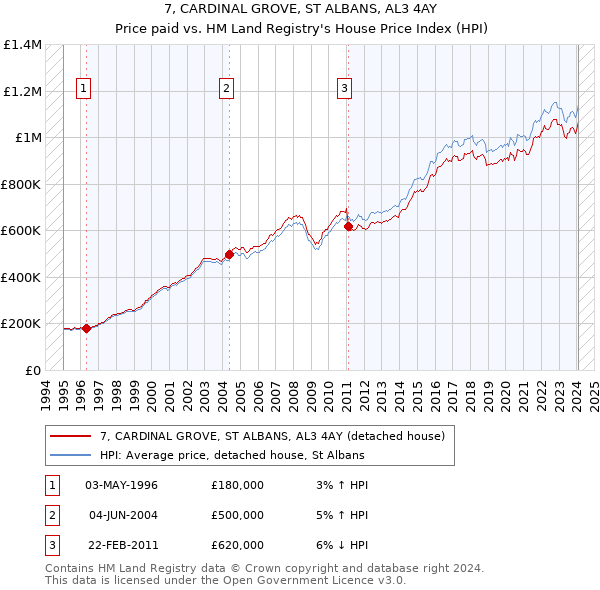 7, CARDINAL GROVE, ST ALBANS, AL3 4AY: Price paid vs HM Land Registry's House Price Index