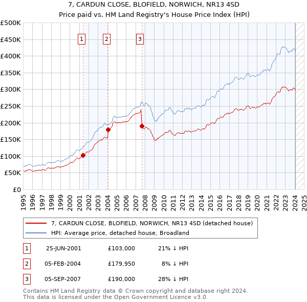 7, CARDUN CLOSE, BLOFIELD, NORWICH, NR13 4SD: Price paid vs HM Land Registry's House Price Index