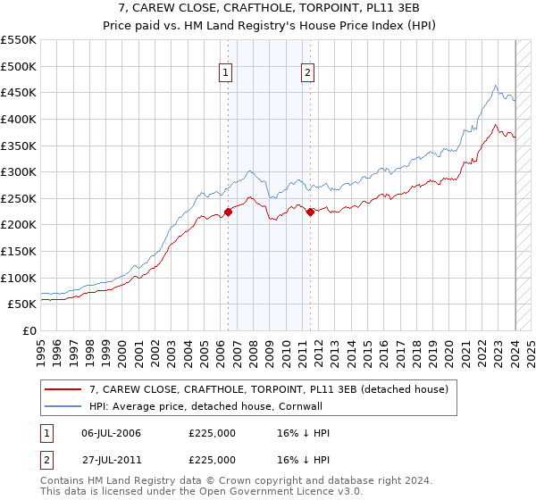7, CAREW CLOSE, CRAFTHOLE, TORPOINT, PL11 3EB: Price paid vs HM Land Registry's House Price Index