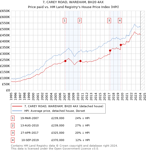 7, CAREY ROAD, WAREHAM, BH20 4AX: Price paid vs HM Land Registry's House Price Index