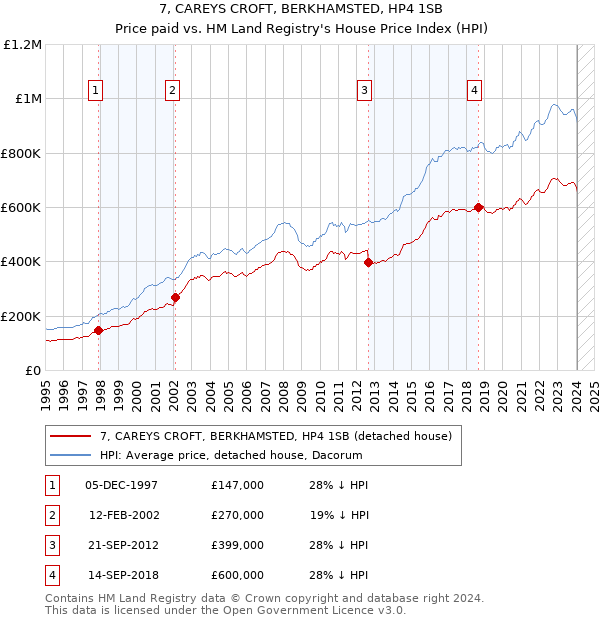 7, CAREYS CROFT, BERKHAMSTED, HP4 1SB: Price paid vs HM Land Registry's House Price Index