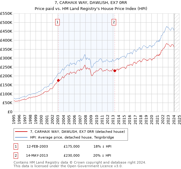 7, CARHAIX WAY, DAWLISH, EX7 0RR: Price paid vs HM Land Registry's House Price Index