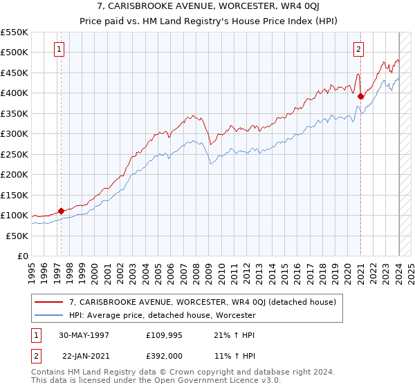 7, CARISBROOKE AVENUE, WORCESTER, WR4 0QJ: Price paid vs HM Land Registry's House Price Index