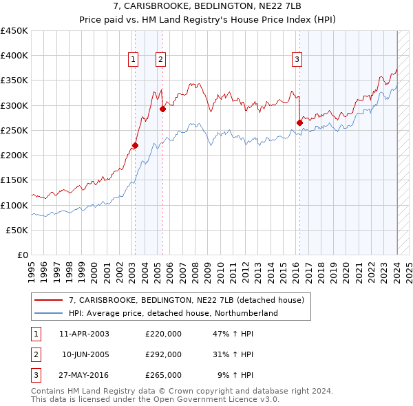 7, CARISBROOKE, BEDLINGTON, NE22 7LB: Price paid vs HM Land Registry's House Price Index