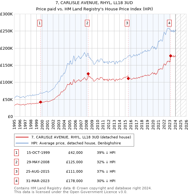 7, CARLISLE AVENUE, RHYL, LL18 3UD: Price paid vs HM Land Registry's House Price Index