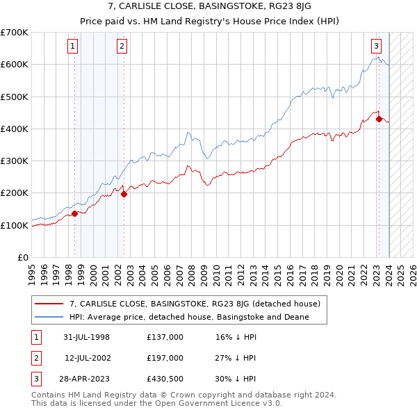 7, CARLISLE CLOSE, BASINGSTOKE, RG23 8JG: Price paid vs HM Land Registry's House Price Index
