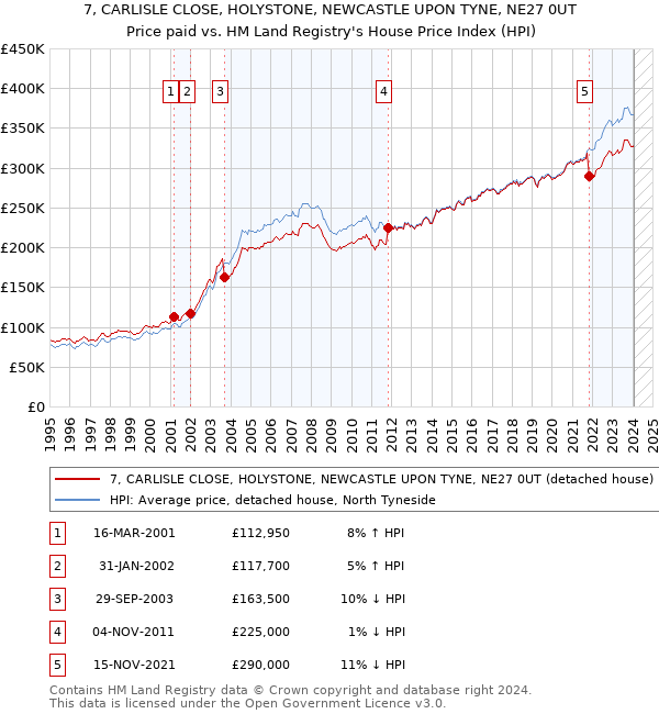 7, CARLISLE CLOSE, HOLYSTONE, NEWCASTLE UPON TYNE, NE27 0UT: Price paid vs HM Land Registry's House Price Index