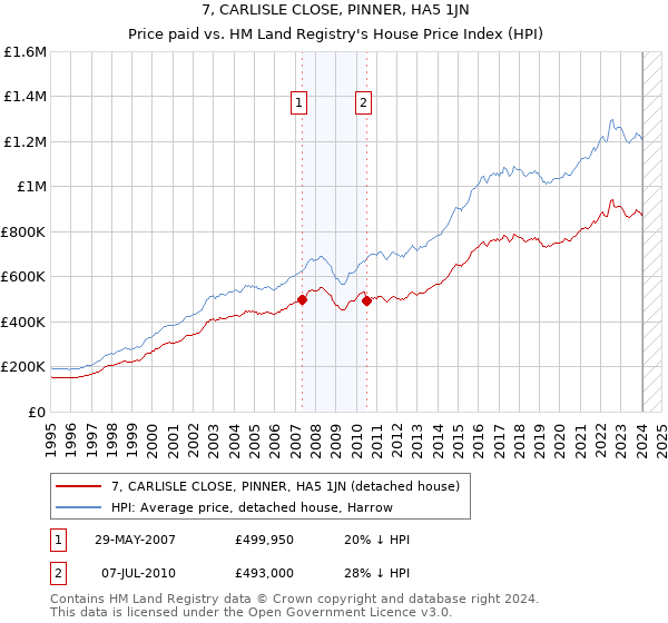 7, CARLISLE CLOSE, PINNER, HA5 1JN: Price paid vs HM Land Registry's House Price Index