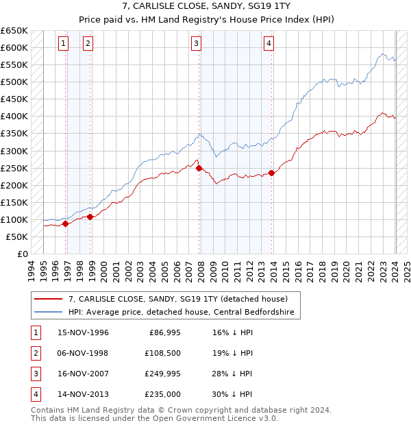 7, CARLISLE CLOSE, SANDY, SG19 1TY: Price paid vs HM Land Registry's House Price Index