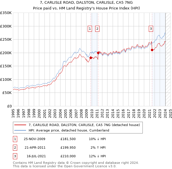 7, CARLISLE ROAD, DALSTON, CARLISLE, CA5 7NG: Price paid vs HM Land Registry's House Price Index