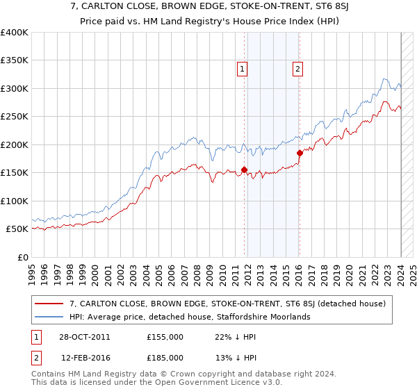 7, CARLTON CLOSE, BROWN EDGE, STOKE-ON-TRENT, ST6 8SJ: Price paid vs HM Land Registry's House Price Index