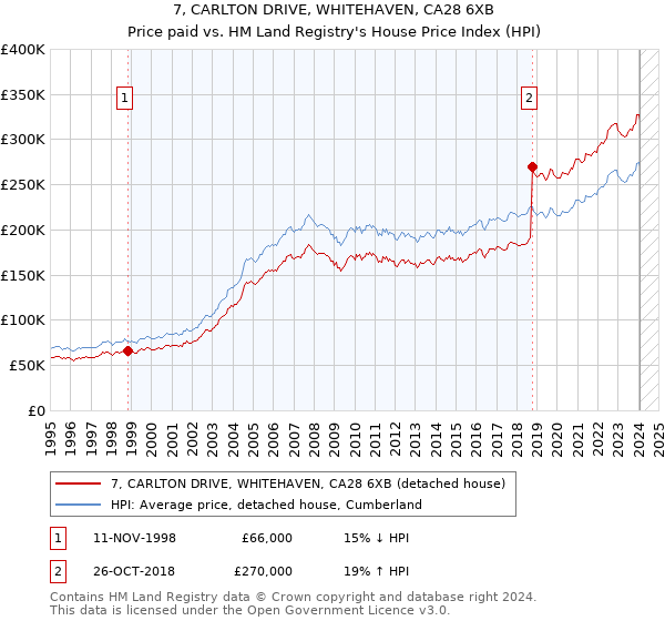7, CARLTON DRIVE, WHITEHAVEN, CA28 6XB: Price paid vs HM Land Registry's House Price Index