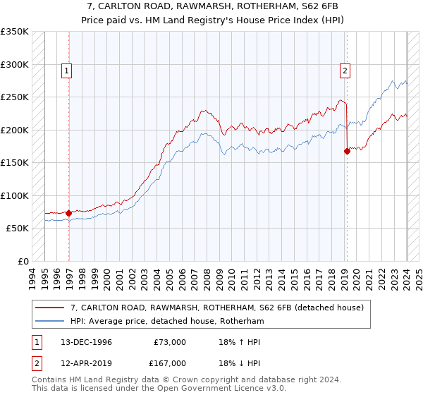 7, CARLTON ROAD, RAWMARSH, ROTHERHAM, S62 6FB: Price paid vs HM Land Registry's House Price Index