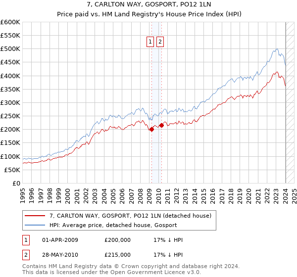 7, CARLTON WAY, GOSPORT, PO12 1LN: Price paid vs HM Land Registry's House Price Index