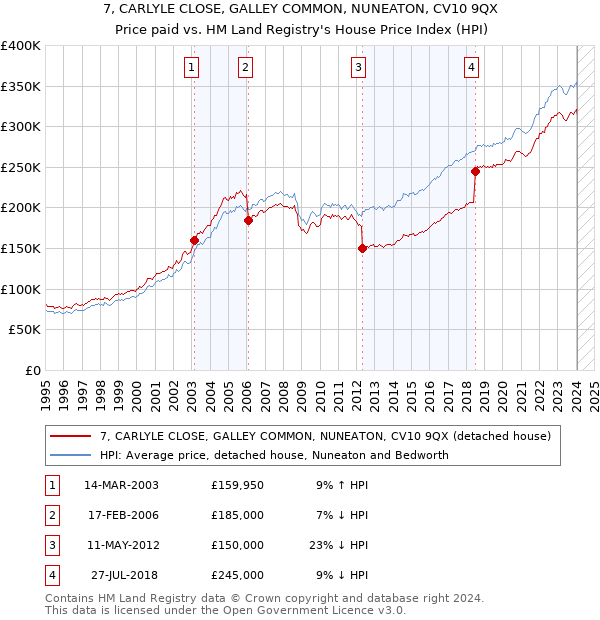 7, CARLYLE CLOSE, GALLEY COMMON, NUNEATON, CV10 9QX: Price paid vs HM Land Registry's House Price Index