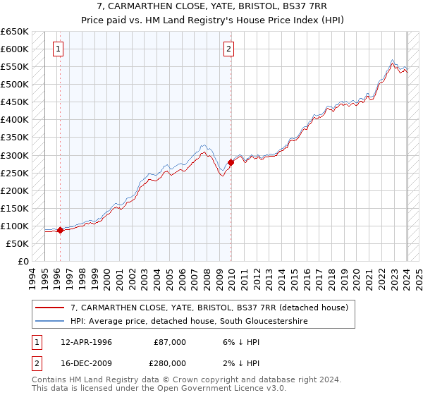 7, CARMARTHEN CLOSE, YATE, BRISTOL, BS37 7RR: Price paid vs HM Land Registry's House Price Index