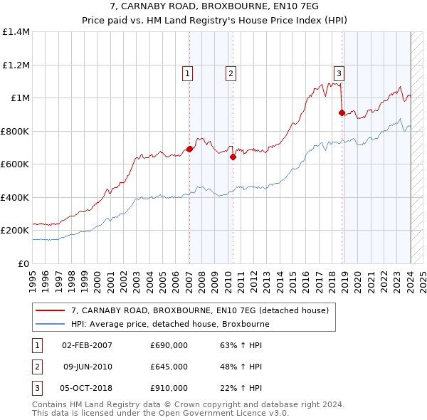 7, CARNABY ROAD, BROXBOURNE, EN10 7EG: Price paid vs HM Land Registry's House Price Index