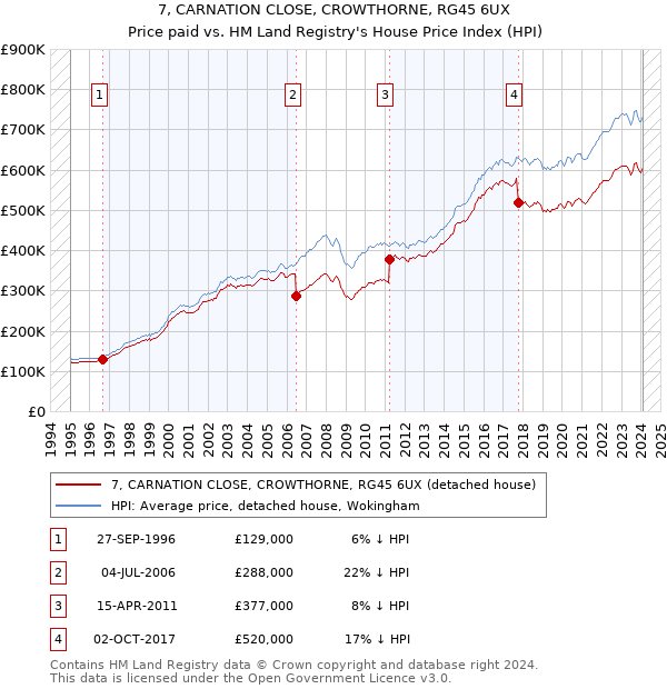 7, CARNATION CLOSE, CROWTHORNE, RG45 6UX: Price paid vs HM Land Registry's House Price Index