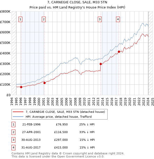 7, CARNEGIE CLOSE, SALE, M33 5TN: Price paid vs HM Land Registry's House Price Index