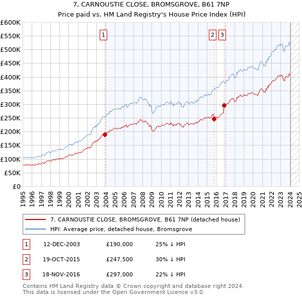 7, CARNOUSTIE CLOSE, BROMSGROVE, B61 7NP: Price paid vs HM Land Registry's House Price Index