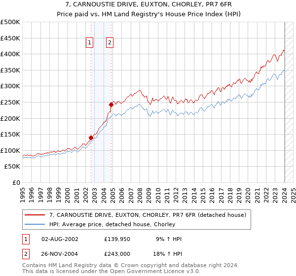 7, CARNOUSTIE DRIVE, EUXTON, CHORLEY, PR7 6FR: Price paid vs HM Land Registry's House Price Index