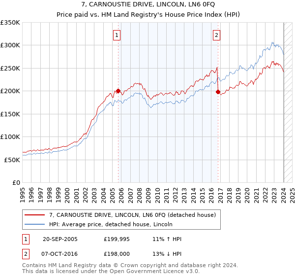 7, CARNOUSTIE DRIVE, LINCOLN, LN6 0FQ: Price paid vs HM Land Registry's House Price Index