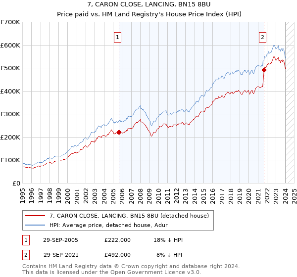 7, CARON CLOSE, LANCING, BN15 8BU: Price paid vs HM Land Registry's House Price Index