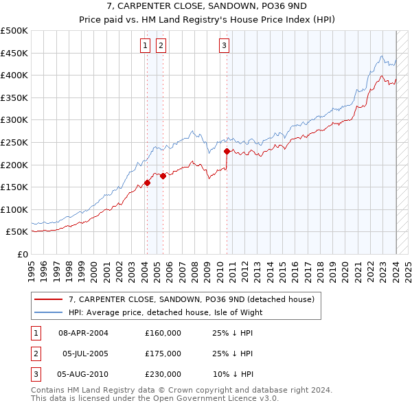 7, CARPENTER CLOSE, SANDOWN, PO36 9ND: Price paid vs HM Land Registry's House Price Index