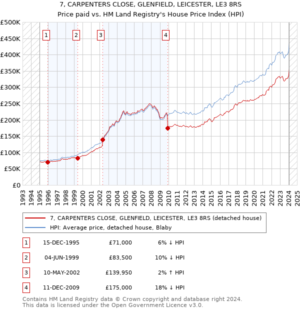 7, CARPENTERS CLOSE, GLENFIELD, LEICESTER, LE3 8RS: Price paid vs HM Land Registry's House Price Index