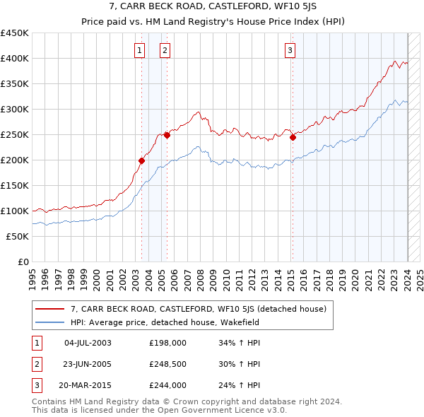 7, CARR BECK ROAD, CASTLEFORD, WF10 5JS: Price paid vs HM Land Registry's House Price Index