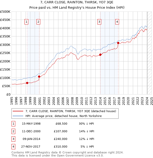 7, CARR CLOSE, RAINTON, THIRSK, YO7 3QE: Price paid vs HM Land Registry's House Price Index