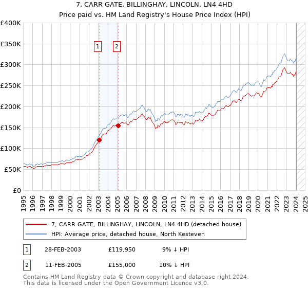 7, CARR GATE, BILLINGHAY, LINCOLN, LN4 4HD: Price paid vs HM Land Registry's House Price Index