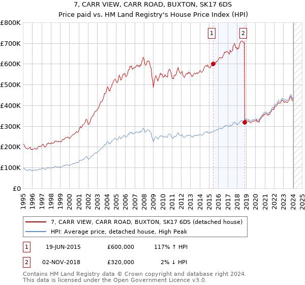 7, CARR VIEW, CARR ROAD, BUXTON, SK17 6DS: Price paid vs HM Land Registry's House Price Index