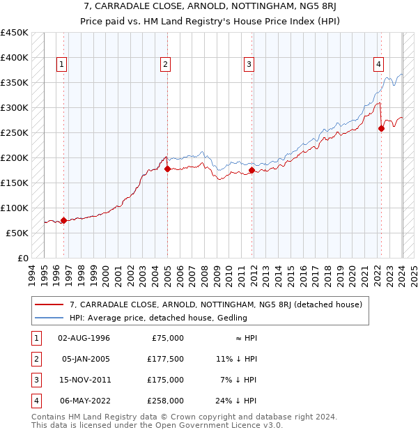 7, CARRADALE CLOSE, ARNOLD, NOTTINGHAM, NG5 8RJ: Price paid vs HM Land Registry's House Price Index