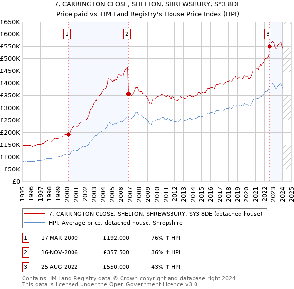 7, CARRINGTON CLOSE, SHELTON, SHREWSBURY, SY3 8DE: Price paid vs HM Land Registry's House Price Index