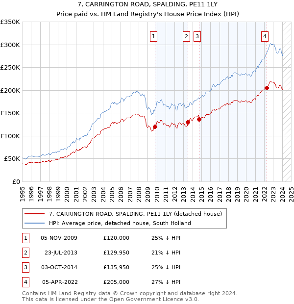 7, CARRINGTON ROAD, SPALDING, PE11 1LY: Price paid vs HM Land Registry's House Price Index