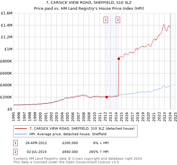 7, CARSICK VIEW ROAD, SHEFFIELD, S10 3LZ: Price paid vs HM Land Registry's House Price Index