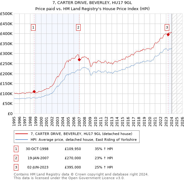 7, CARTER DRIVE, BEVERLEY, HU17 9GL: Price paid vs HM Land Registry's House Price Index