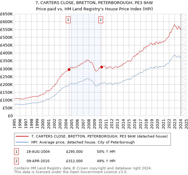 7, CARTERS CLOSE, BRETTON, PETERBOROUGH, PE3 9AW: Price paid vs HM Land Registry's House Price Index