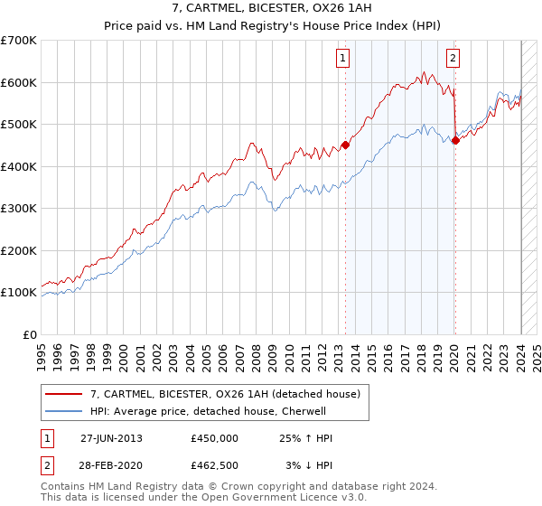 7, CARTMEL, BICESTER, OX26 1AH: Price paid vs HM Land Registry's House Price Index
