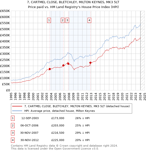 7, CARTMEL CLOSE, BLETCHLEY, MILTON KEYNES, MK3 5LT: Price paid vs HM Land Registry's House Price Index