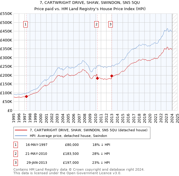 7, CARTWRIGHT DRIVE, SHAW, SWINDON, SN5 5QU: Price paid vs HM Land Registry's House Price Index