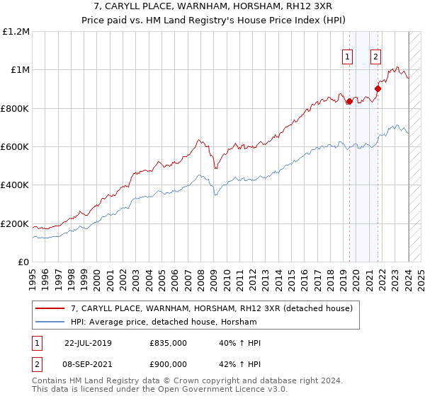7, CARYLL PLACE, WARNHAM, HORSHAM, RH12 3XR: Price paid vs HM Land Registry's House Price Index