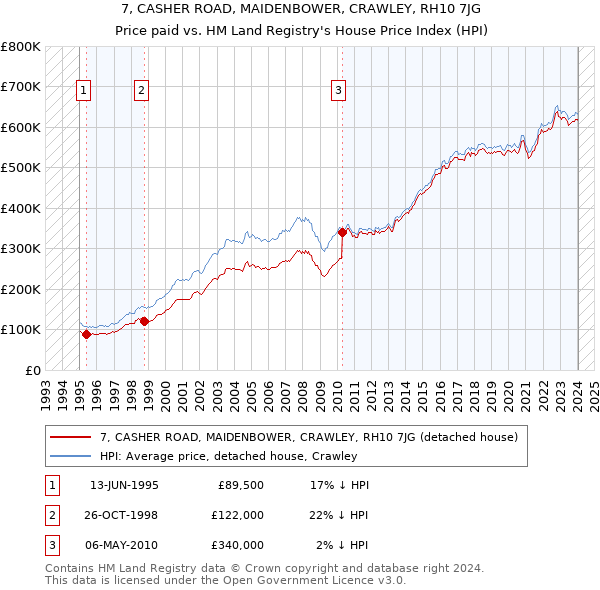 7, CASHER ROAD, MAIDENBOWER, CRAWLEY, RH10 7JG: Price paid vs HM Land Registry's House Price Index