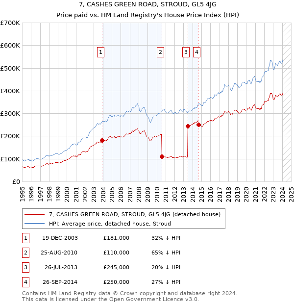 7, CASHES GREEN ROAD, STROUD, GL5 4JG: Price paid vs HM Land Registry's House Price Index